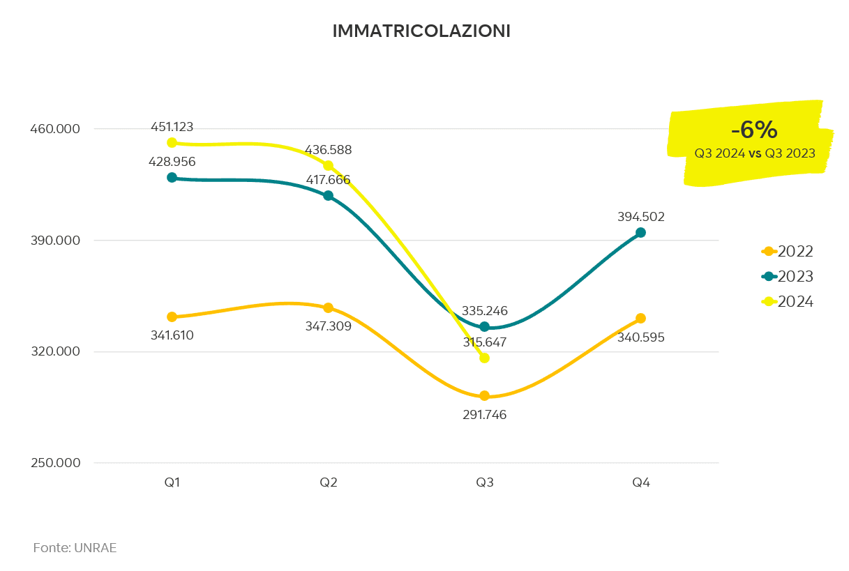 Immatricolazioni Price Index