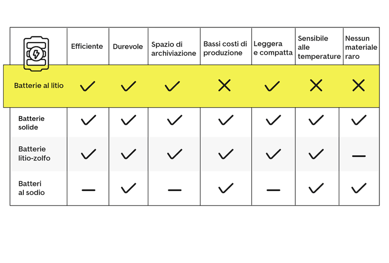 Tipi di batterie per auto elettriche