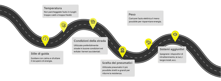 Ottimizzare autonomia auto elettrica