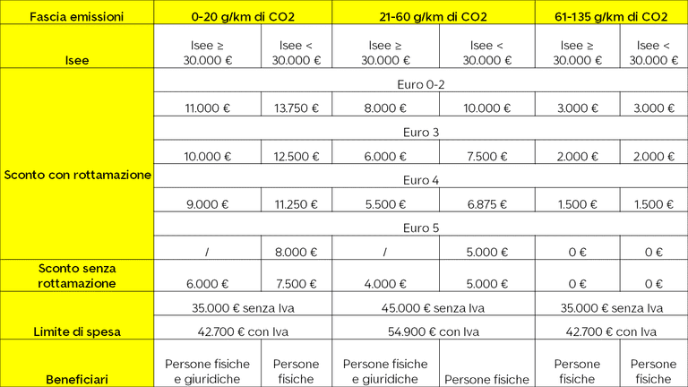 Tabella incentivi auto